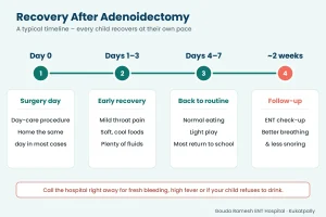 Recovery After Adenoid Removal Surgery